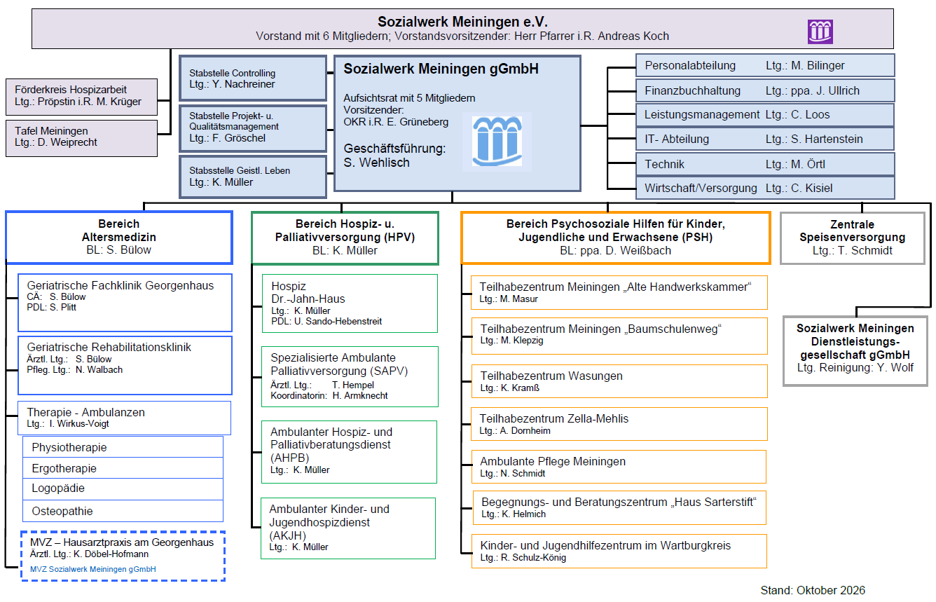 Organigramm SWM ab Oktober 2026